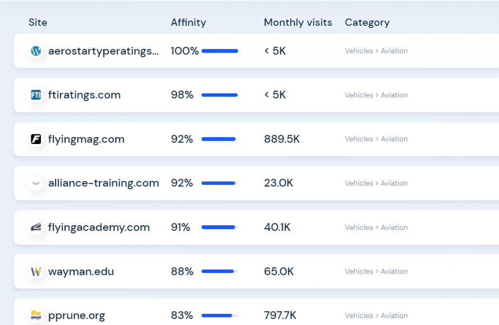 Traffic volume of competitor websites, according to SimilarWeb
