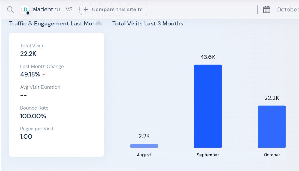 The total number of visits in September 2022 was 43,600 (according to data from SimilarWeb)
