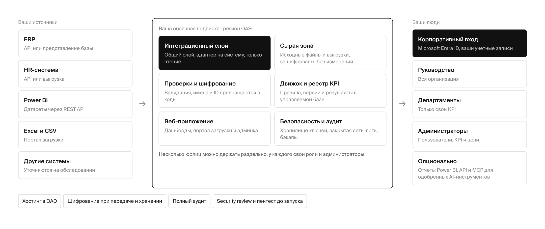 Архитектура системы KPI: ваши источники, ваша облачная подписка в ОАЭ, ваши люди