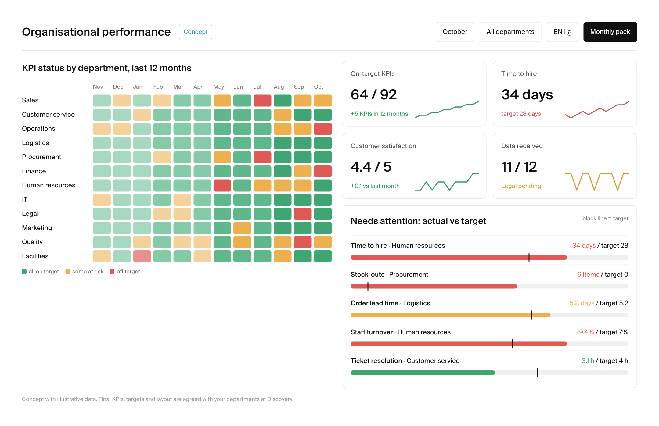 KPI dashboard example with KPI status by department, key KPIs and a needs-attention list (illustrative data)