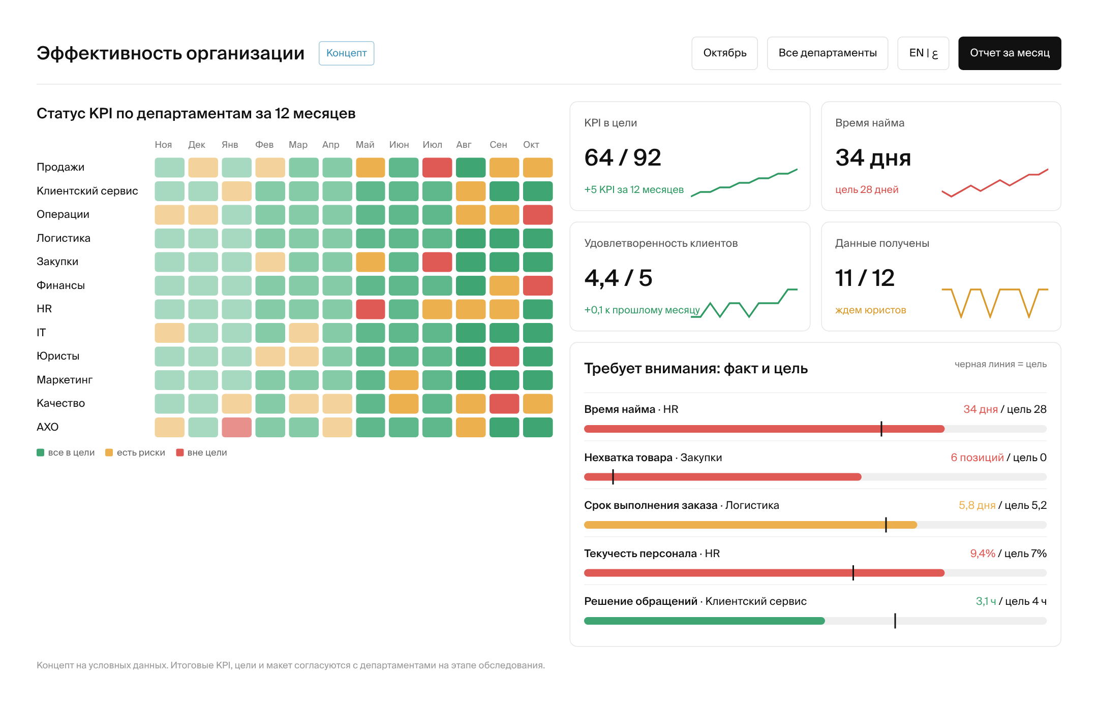 Пример KPI-дашборда: статус KPI по департаментам, ключевые показатели и зоны внимания (условные данные)