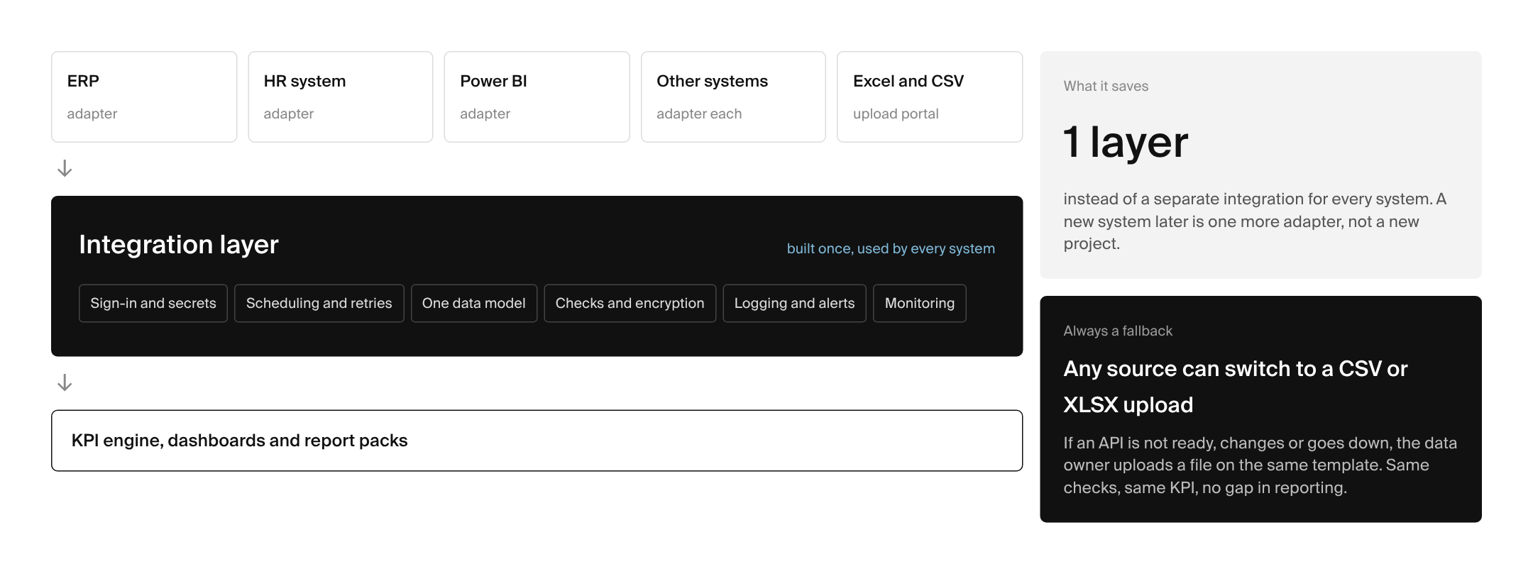 KPI data integration layer with an adapter per system and a CSV or XLSX fallback