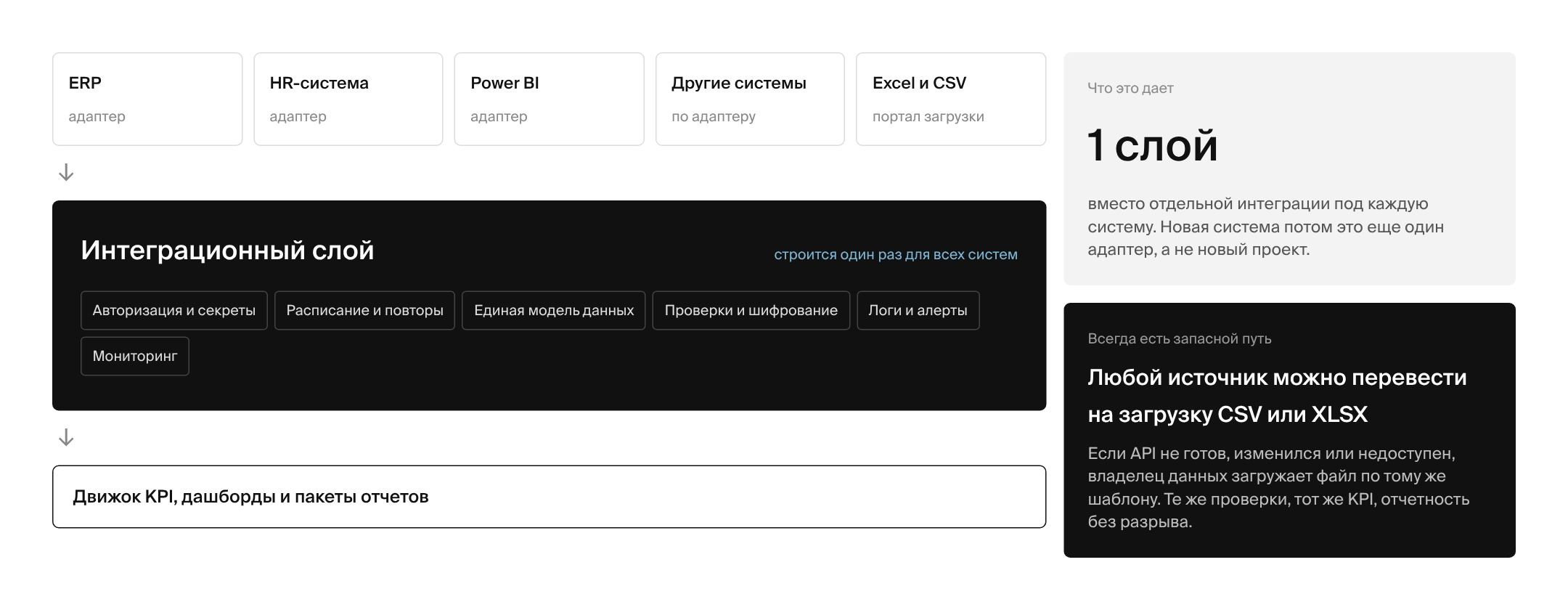 Интеграционный слой системы KPI: адаптер на каждую систему и запасной путь через CSV или XLSX