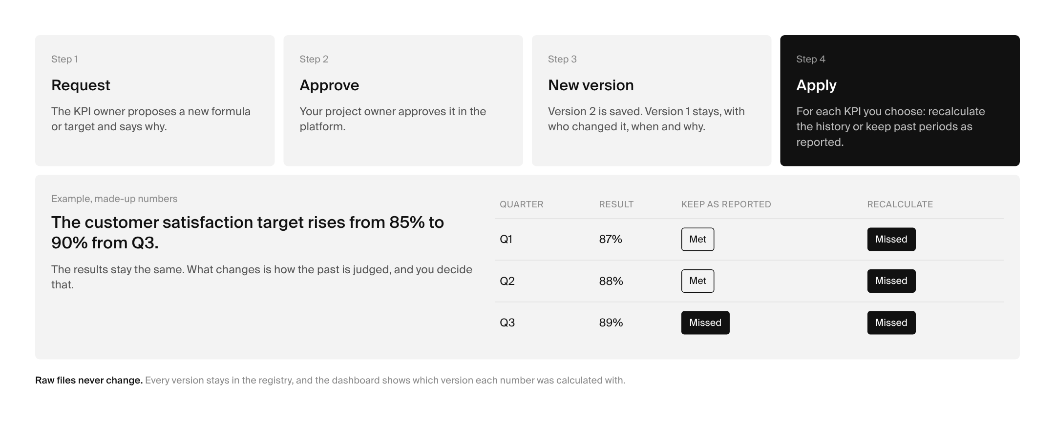 KPI governance: how a KPI definition change is requested, approved, versioned and applied