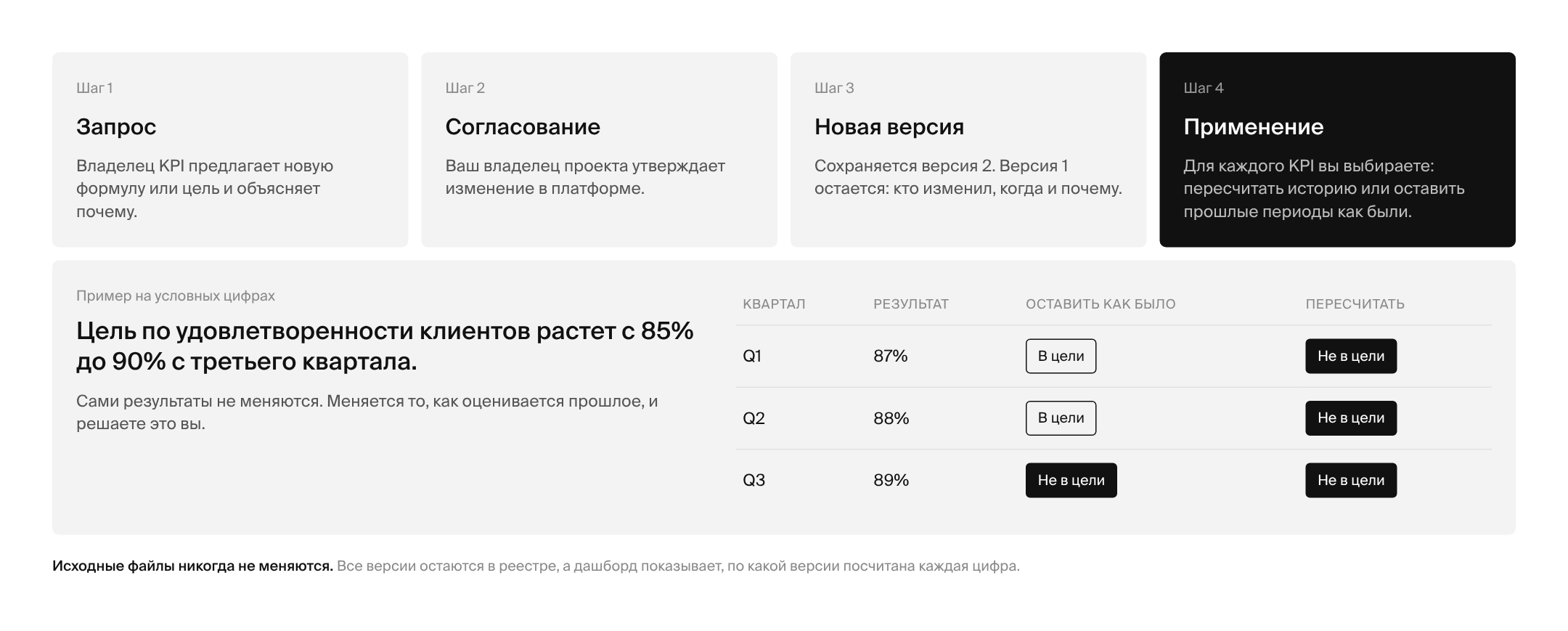 Как меняется правило KPI в системе KPI: запрос, согласование, новая версия, применение