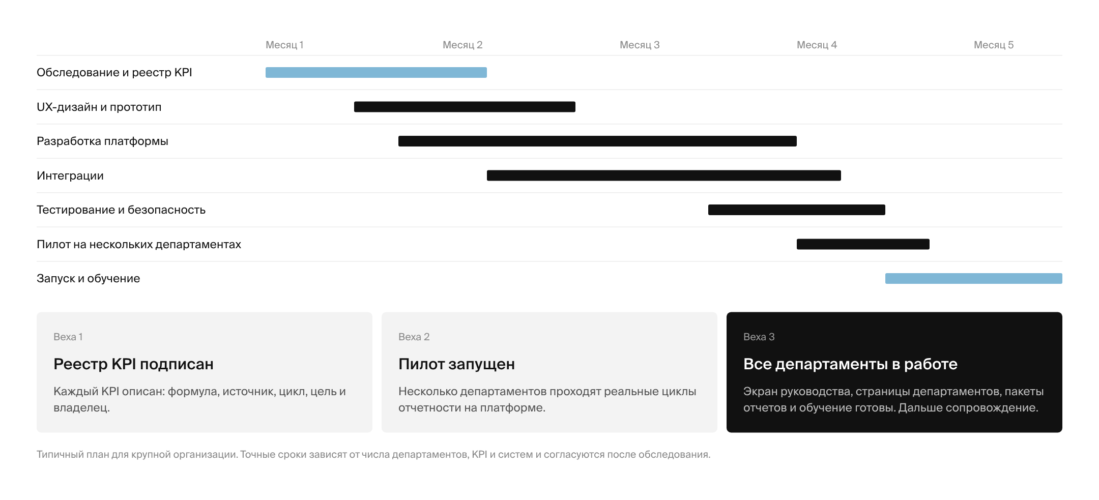 План внедрения KPI-дашбордов примерно на пять месяцев с тремя вехами